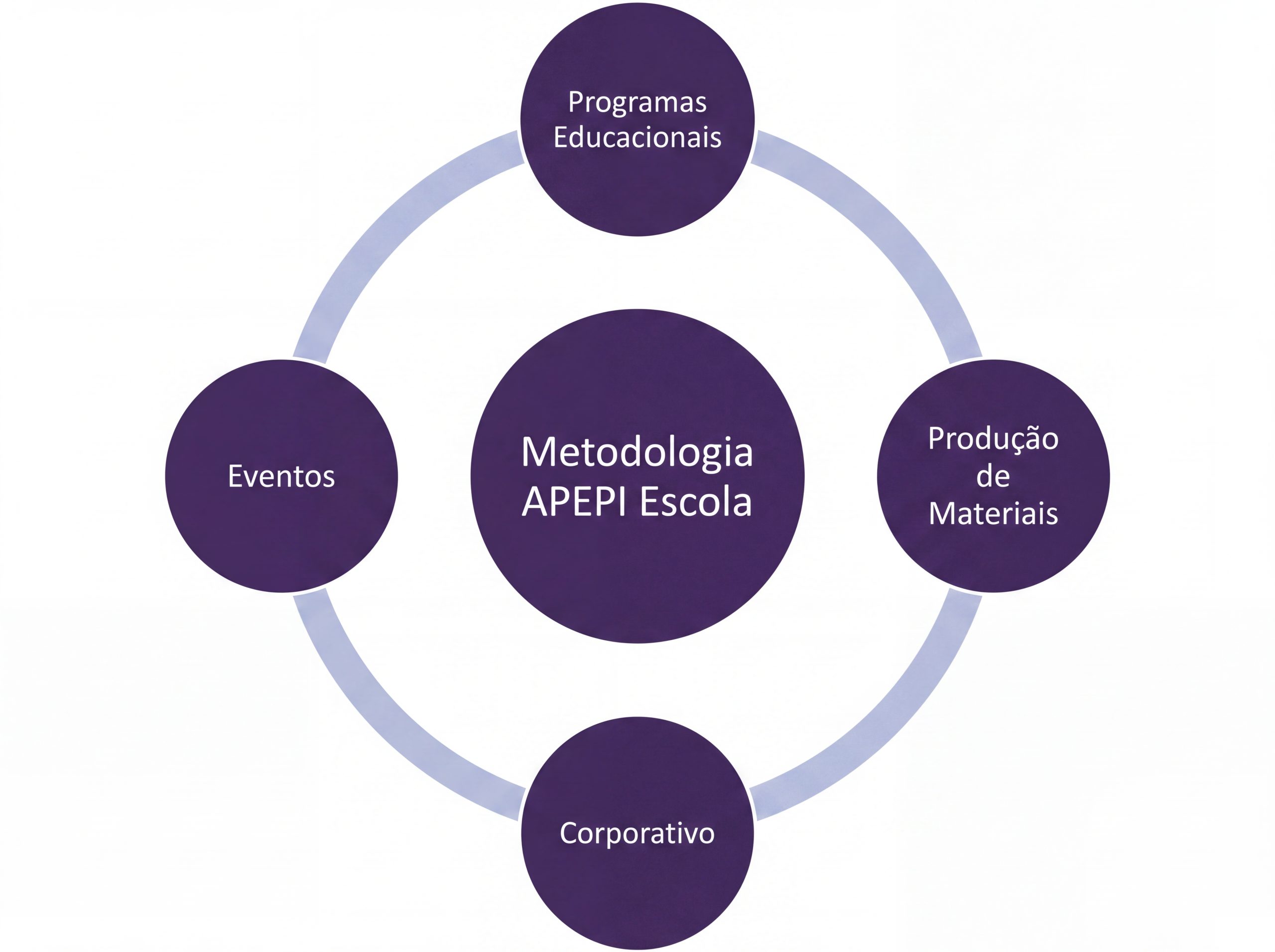 Metodologia APEPI Escola